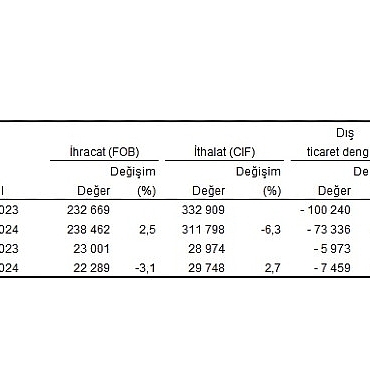 tuik-kasim-ayinda-genel-ticaret-sistemine-gore-ihracat-31-azaldi-ithalat-27-artti.jpg