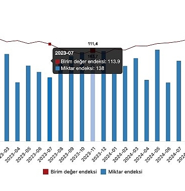 tuik-ihracat-birim-deger-endeksi-13-artti.jpg