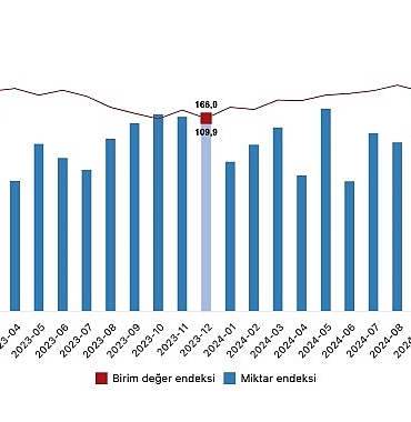 tuik-ihracat-birim-deger-endeksi-10-artti.jpg