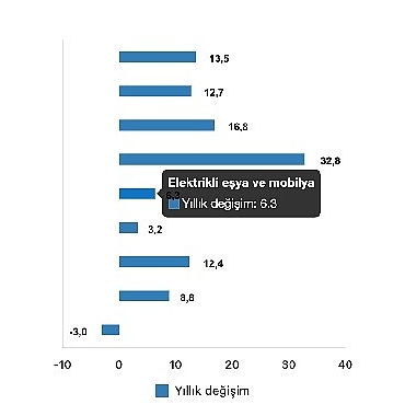 tuik-ticaret-satis-hacmi-yillik-82-artti-perakende-satis-hacmi-yillik-%135-artti.jpg