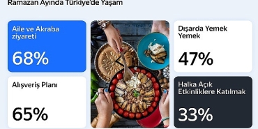 yandex-turkiye-arastirmasi-ramazan-ayinda-hareketli-yasam-tarzini-ortaya-koyuyor.jpg