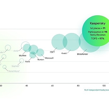 bagimsiz-testlerde-kaspersky-farki-kaspersky-top3-siralamasinda-%97lik-basari-elde-etti.jpg