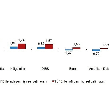 finansal-yatirim-araclarinin-reel-getiri-oranlari-mayis-2025.jpg
