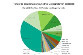 kaspersky-cocuklar-arasinda-yapay-zeka-meraki-2025te-iki-kattan-fazla-artacak.jpg