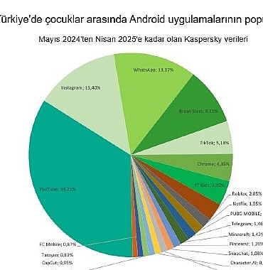kaspersky-cocuklar-arasinda-yapay-zeka-meraki-2025te-iki-kattan-fazla-artacak.jpg