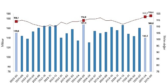İhracat birim değer endeksi yüzde 3,1 arttı