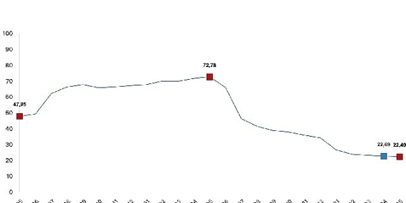 İnşaat maliyet endeksi yıllık yüzde 22,40 arttı, aylık yüzde 0,88 arttı