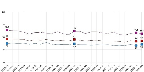 Mevsim etkisinden arındırılmış işsizlik oranı yüzde 8,6 seviyesinde gerçekleşti
