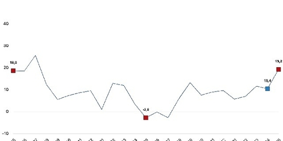 Ticaret satış hacmi yıllık yüzde 19,2 arttı, perakende satış hacmi yıllık yüzde 17,7 arttı