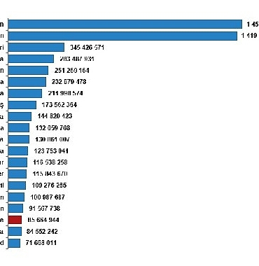 turkiye-nufus-buyuklugune-gore-siralamada-194-ulke-arasinda-18-sirada-yer-aldi.jpg