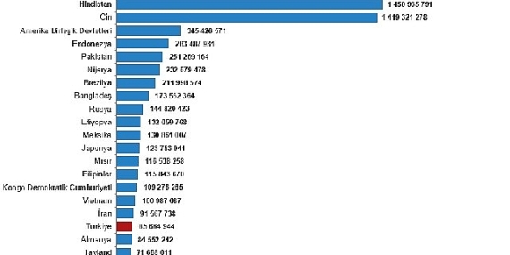 Türkiye, nüfus büyüklüğüne göre sıralamada 194 ülke arasında 18. sırada yer aldı