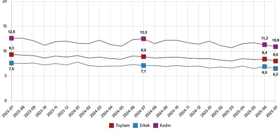 İşgücü İstatistikleri, Temmuz 2025