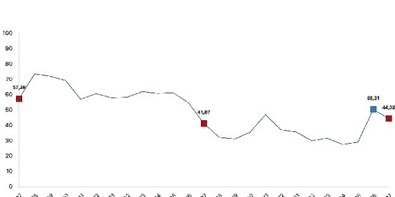 Tarım ürünleri üretici fiyat endeksi (Tarım-ÜFE) yıllık yüzde 44,32 arttı, aylık yüzde 5,66 azaldı