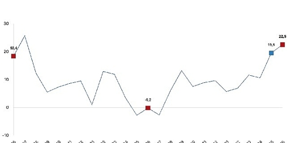 Ticaret satış hacmi yıllık yüzde 22,5 arttı, perakende satış hacmi yıllık yüzde 14,7 arttı
