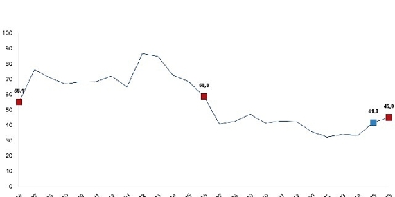 Toplam ciro yıllık yüzde 45,0 arttı