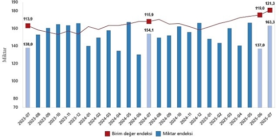 Dış Ticaret Endeksleri, Temmuz 2025
