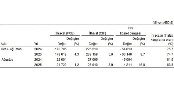 Dış Ticaret İstatistikleri, Ağustos 2025