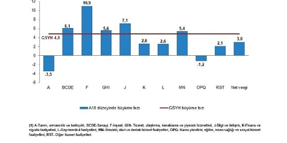 Dönemsel Gayrisafi Yurt İçi Hasıla, II. Çeyrek: Nisan-Haziran, 2025