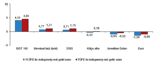 Finansal Yatırım Araçlarının Reel Getiri Oranları, Ağustos 2025