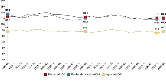 Hizmet, Perakende Ticaret ve İnşaat Güven Endeksleri, Eylül 2025