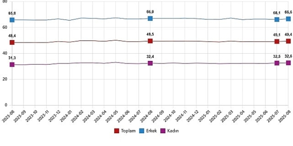 İşgücü İstatistikleri, Ağustos 2025