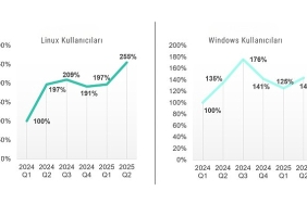 kaspersky-raporu-linux-ve-windows-kullanicilarinin-sayisi-arttikca-saldirilarla-karsilasma-sikligi-da-artiyor.jpg