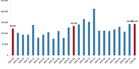 Konut Satış İstatistikleri, Ağustos 2025