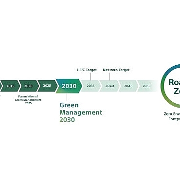 sony-grup-green-management-2030-orta-vadeli-cevresel-hedeflerini-acikladi.jpg