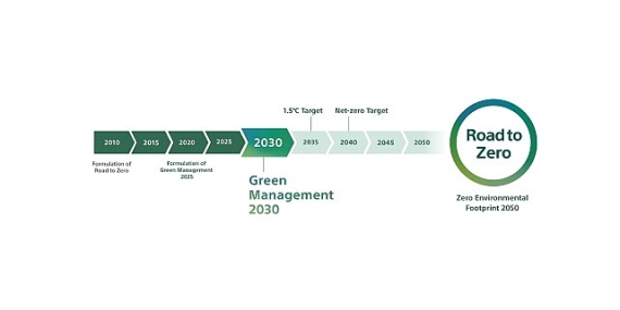 Sony Grup “Green Management 2030” Orta Vadeli Çevresel Hedeflerini Açıkladı