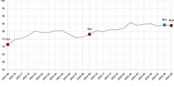 Tüketici Güven Endeksi, Eylül 2025