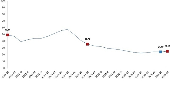 Yurt İçi Üretici Fiyat Endeksi, Ağustos 2025