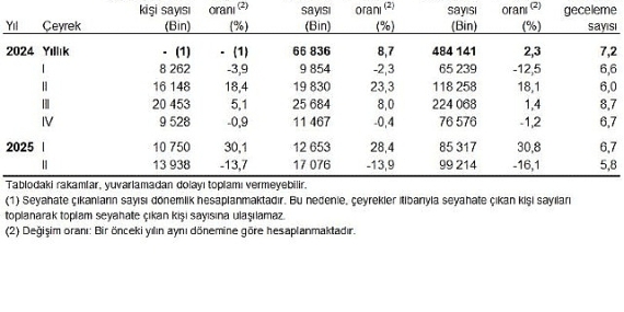 Hanehalkı Yurt İçi Turizm, II. Çeyrek: Nisan-Haziran 2025
