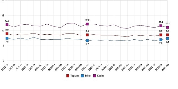 İşgücü İstatistikleri, Eylül 2025