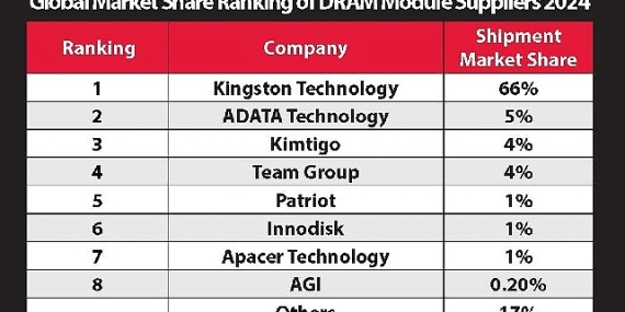 Kingston, %66’lık Pazar Payı ile 2024’te de DRAM Modül Pazarındaki Liderliğini Sürdürüyor