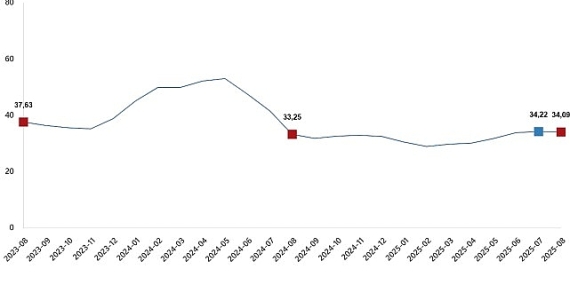 Tarımsal Girdi Fiyat Endeksi, Ağustos 2025