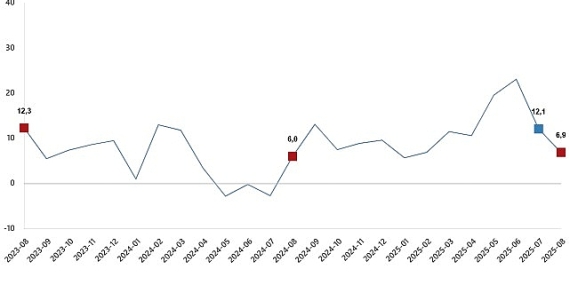Ticaret Satış Hacim Endeksi, Ağustos 2025