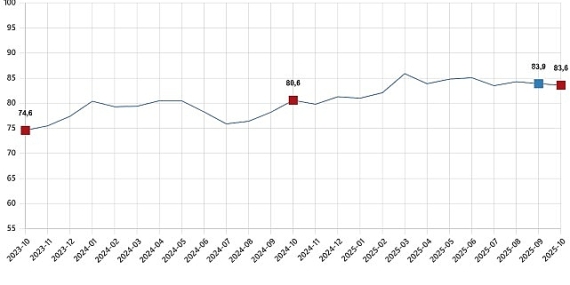 Tüketici Güven Endeksi, Ekim 2025
