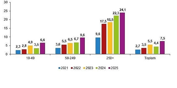 Yapay Zeka İstatistikleri, 2025