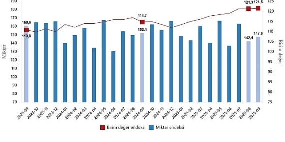 Dış Ticaret Endeksleri, Eylül 2025