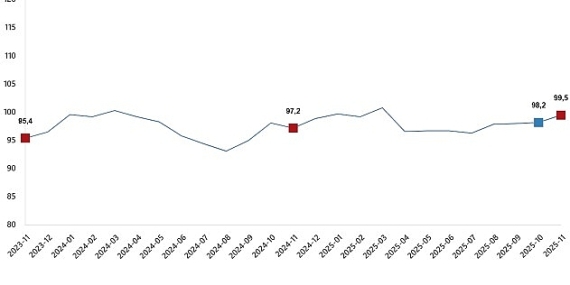 Ekonomik Güven Endeksi, Kasım 2025