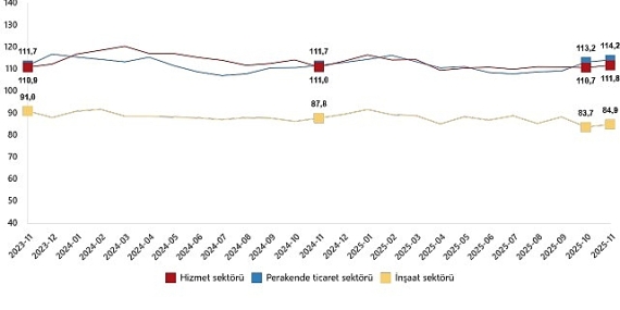 Hizmet, Perakende Ticaret ve İnşaat Güven Endeksleri, Kasım 2025