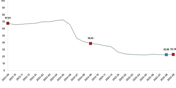 İnşaat Maliyet Endeksi, Eylül 2025