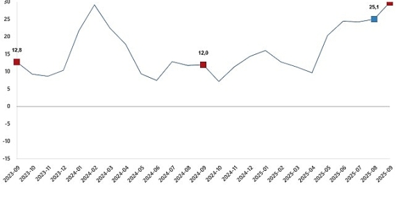 İnşaat Üretim Endeksi, Eylül 2025