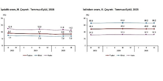 İşgücü İstatistikleri, III. Çeyrek: Temmuz-Eylül, 2025