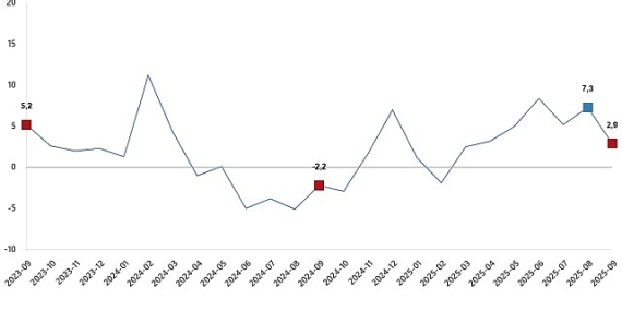 Sanayi Üretim Endeksi, Eylül 2025