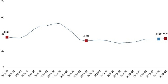 Tarımsal Girdi Fiyat Endeksi, Eylül 2025