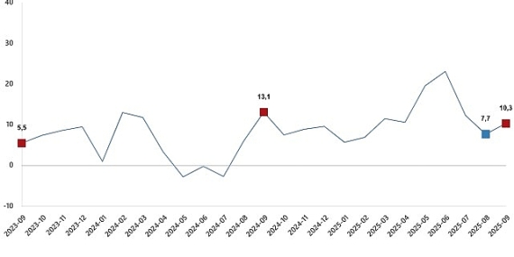 Ticaret Satış Hacim Endeksi, Eylül 2025