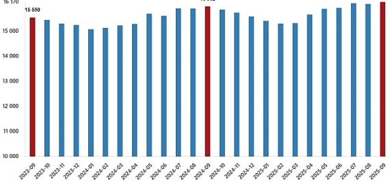 Ücretli Çalışan İstatistikleri, Eylül 2025