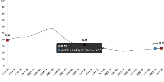 Yurt İçi Üretici Fiyat Endeksi, Ekim 2025