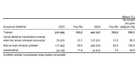 Çevre Koruma Harcama İstatistikleri, 2024